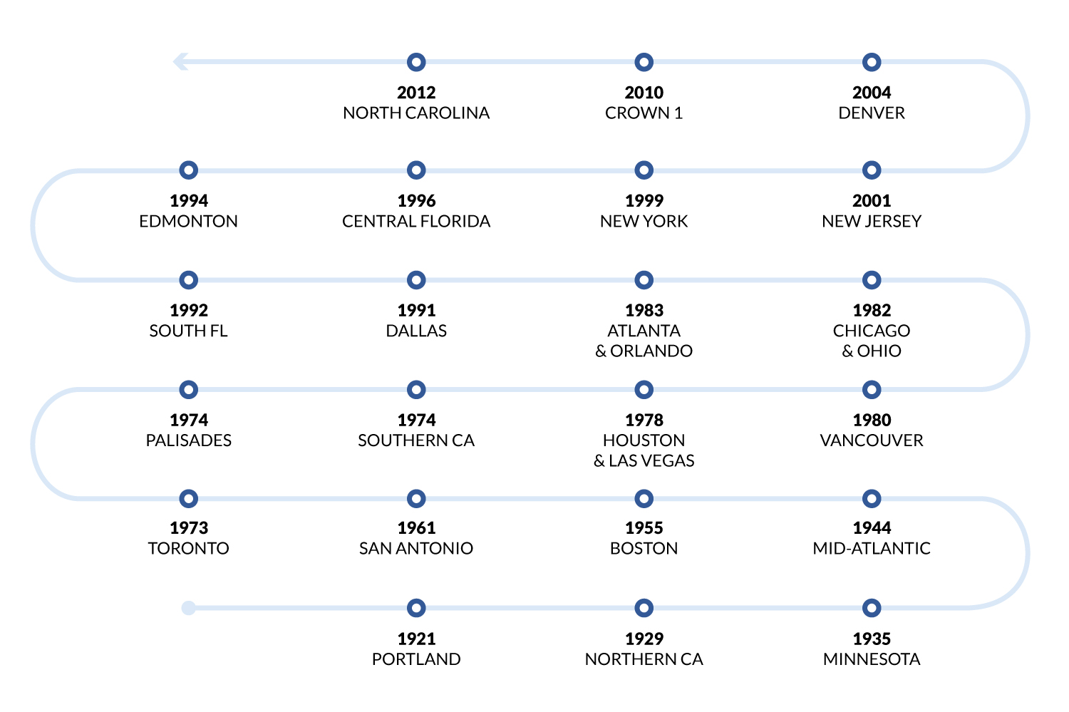 Establishment Timeline of Buckhead and Newport Meat and Seafood Operating Companies